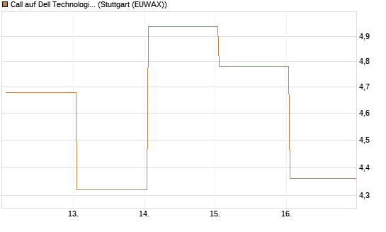 Call auf Dell Technologies [Vontobel] Chart