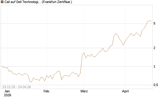 Call auf Dell Technologies [Vontobel] Chart