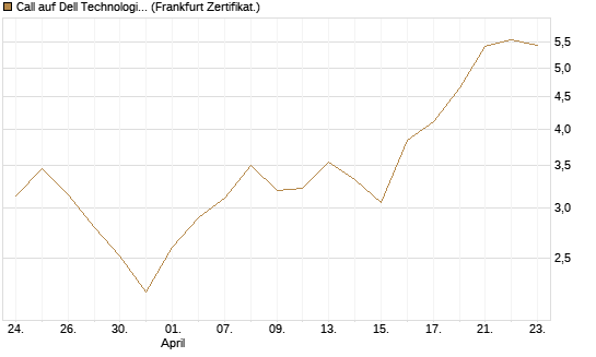 Call auf Dell Technologies [Vontobel] Chart