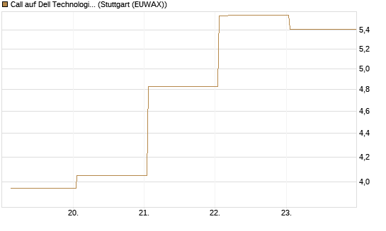 Call auf Dell Technologies [Vontobel] Chart