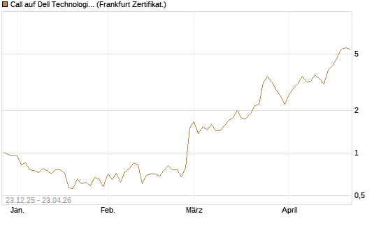 Call auf Dell Technologies [Vontobel] Chart