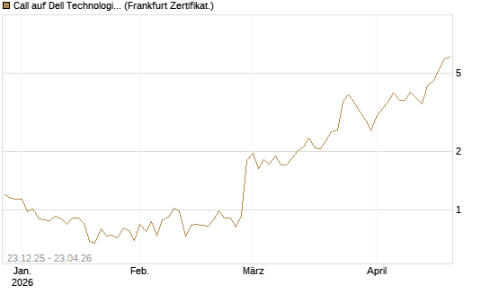 Call auf Dell Technologies [Vontobel] Chart