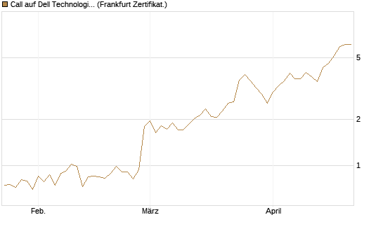 Call auf Dell Technologies [Vontobel] Chart