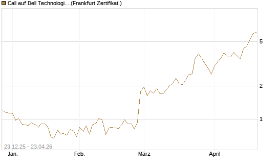 Call auf Dell Technologies [Vontobel] Chart