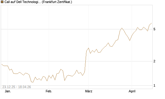 Call auf Dell Technologies [Vontobel] Chart