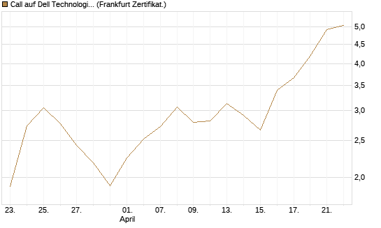 Call auf Dell Technologies [Vontobel] Chart