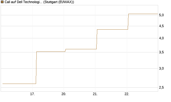 Call auf Dell Technologies [Vontobel] Chart