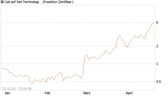 Call auf Dell Technologies [Vontobel] Chart
