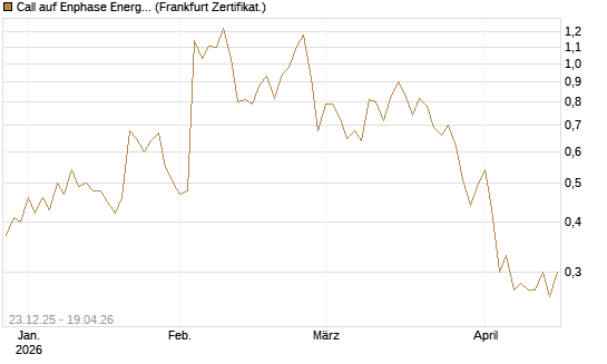 Call auf Enphase Energy [Vontobel] Chart