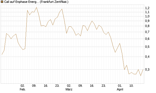 Call auf Enphase Energy [Vontobel] Chart