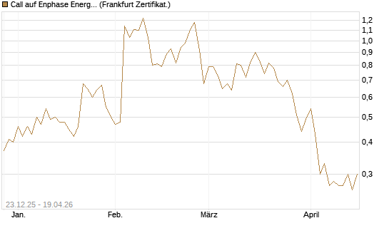 Call auf Enphase Energy [Vontobel] Chart