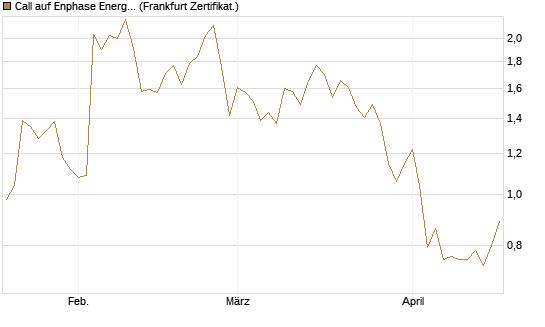 Call auf Enphase Energy [Vontobel] Chart