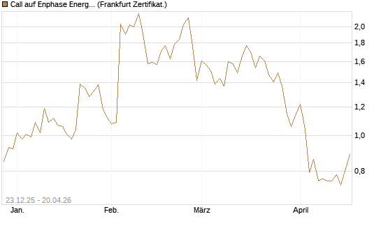 Call auf Enphase Energy [Vontobel] Chart