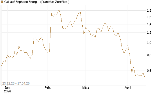 Call auf Enphase Energy [Vontobel] Chart