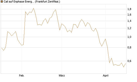 Call auf Enphase Energy [Vontobel] Chart