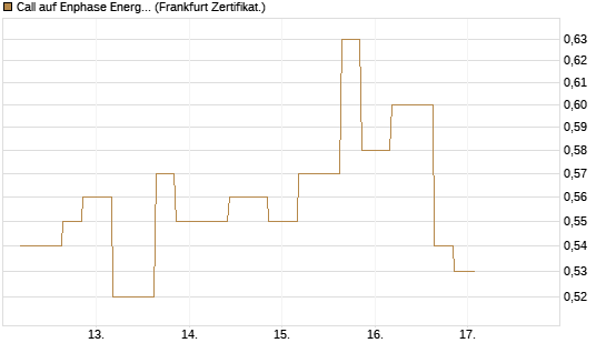 Call auf Enphase Energy [Vontobel] Chart