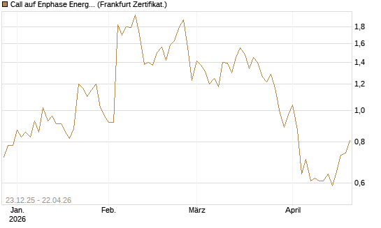 Call auf Enphase Energy [Vontobel] Chart