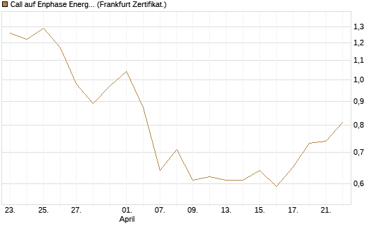 Call auf Enphase Energy [Vontobel] Chart