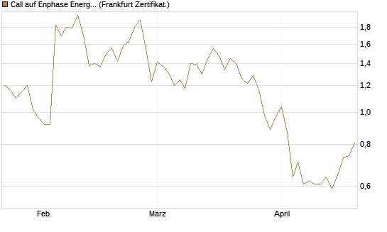 Call auf Enphase Energy [Vontobel] Chart
