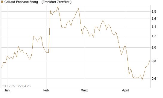Call auf Enphase Energy [Vontobel] Chart
