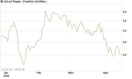 Call auf Biogen [Vontobel] Chart