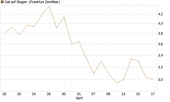 Call auf Biogen [Vontobel] Chart