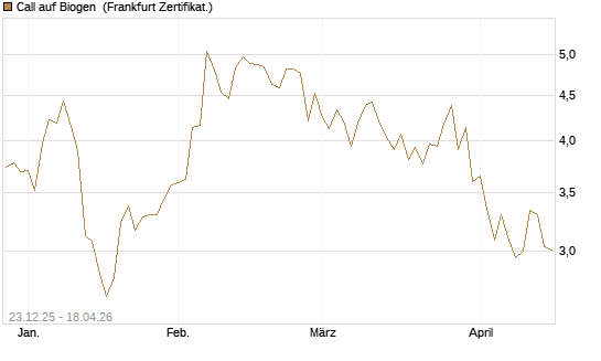 Call auf Biogen [Vontobel] Chart