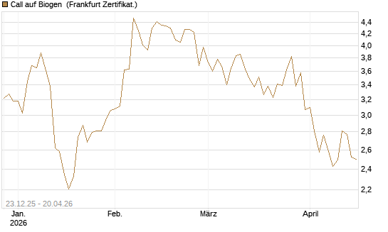 Call auf Biogen [Vontobel] Chart
