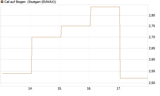 Call auf Biogen [Vontobel] Chart
