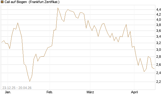 Call auf Biogen [Vontobel] Chart