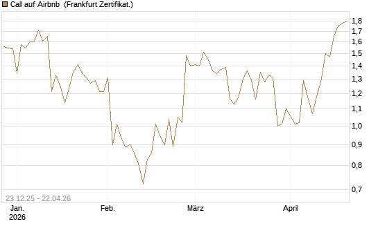 Call auf Airbnb [Vontobel] Chart