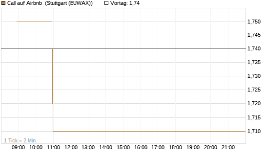 Call auf Airbnb [Vontobel] Chart