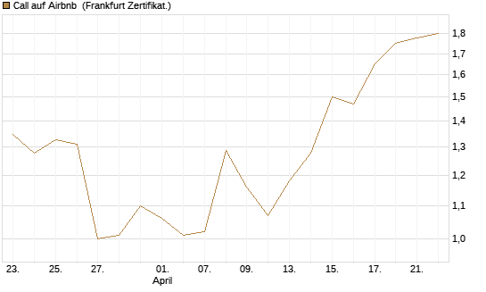 Call auf Airbnb [Vontobel] Chart