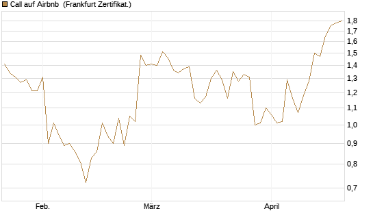Call auf Airbnb [Vontobel] Chart