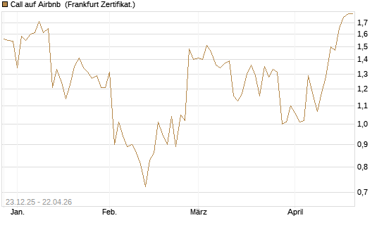 Call auf Airbnb [Vontobel] Chart