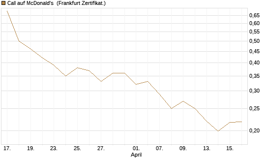 Call auf McDonald's [Vontobel] Chart