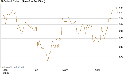 Call auf Airbnb [Vontobel] Chart