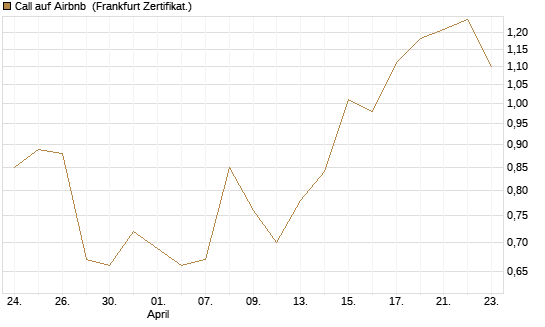 Call auf Airbnb [Vontobel] Chart