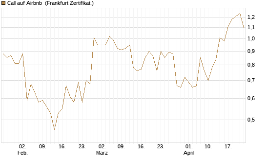 Call auf Airbnb [Vontobel] Chart