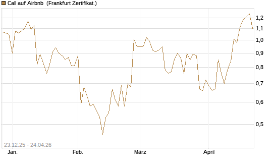 Call auf Airbnb [Vontobel] Chart