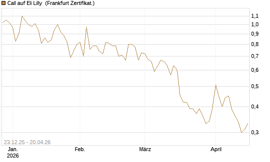 Call auf Eli Lilly [Vontobel] Chart