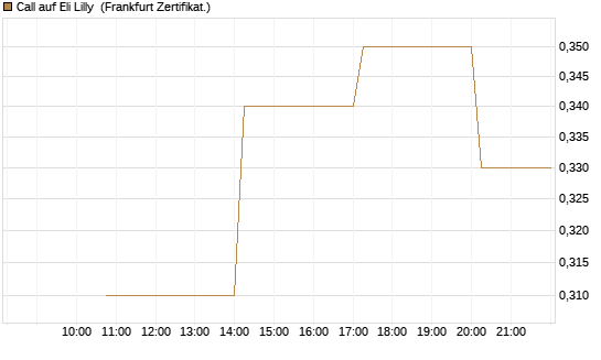 Call auf Eli Lilly [Vontobel] Chart