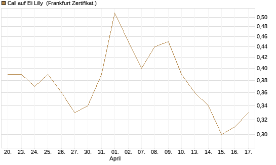 Call auf Eli Lilly [Vontobel] Chart