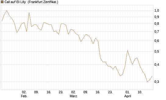 Call auf Eli Lilly [Vontobel] Chart