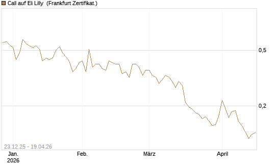 Call auf Eli Lilly [Vontobel] Chart