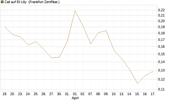 Call auf Eli Lilly [Vontobel] Chart