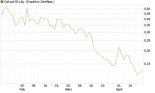 Call auf Eli Lilly [Vontobel] Chart