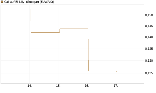 Call auf Eli Lilly [Vontobel] Chart