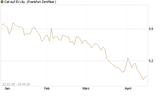 Call auf Eli Lilly [Vontobel] Chart