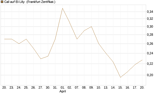 Call auf Eli Lilly [Vontobel] Chart
